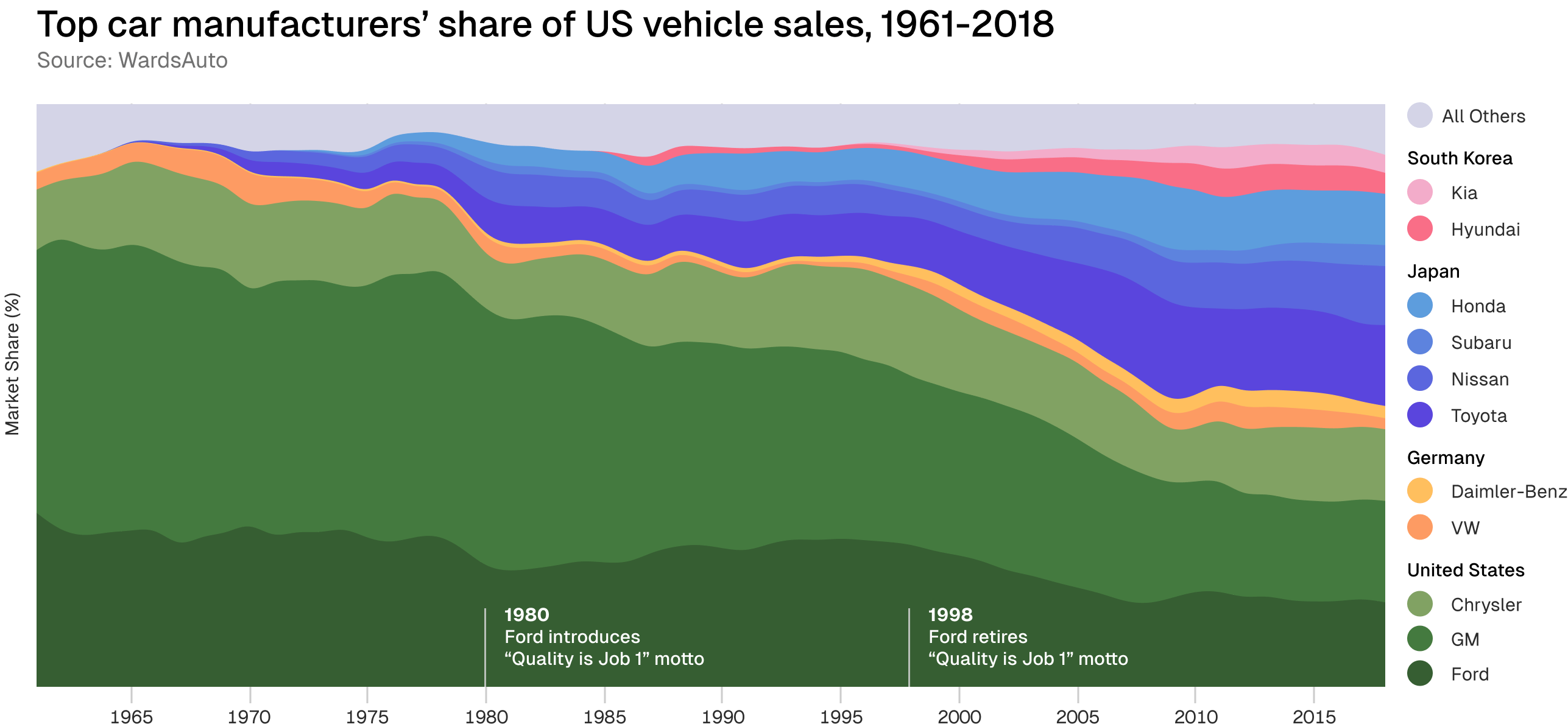 A chart showing the rise of Japanese automakers in the U.S. market. Ford maintains market share from 1980 to 1998, but it declines in the 2000s.