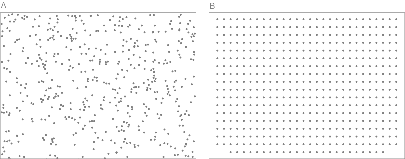 Two rectangles. On the left, the rectangle is filled with many dots that are randomly arranged. On the right, the rectangle is filled with an equal number of dots, but they are arranged neatly in rows and columns.